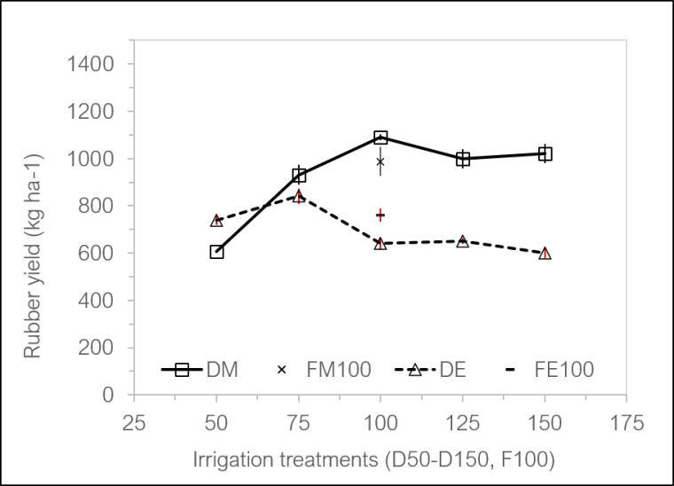 Rubber yield under varying irrigation treatments (DM=drip Maricopa; DE=drip Eloy; FM=flood Maricopa; FE=flood Eloy)