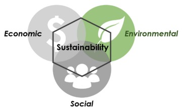 Venn diagram that shows the factors of sustainability