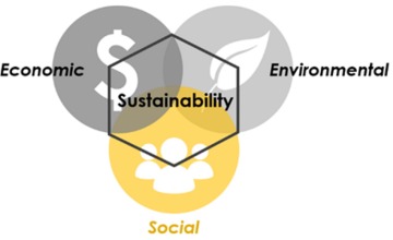 Venn diagram that shows the factors of sustainability