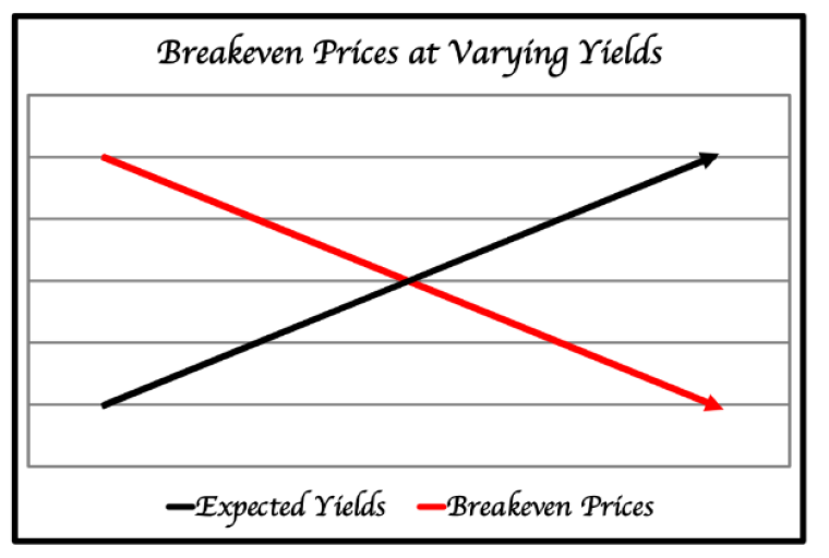 The economic breakeven price is where the expected yields (revenue) crosses the price line (cost)