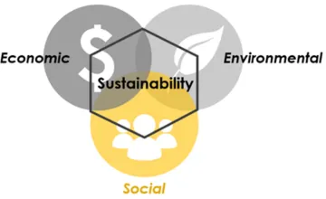 Venn diagram that shows the factors of sustainability